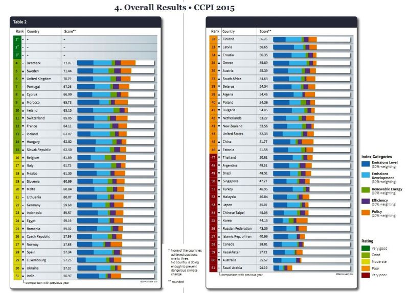 Nella classifica stilata dal rapporto Germanwatch i primi dieci posti - ad eccezione del Marocco, in ottava posizione - sono occupati da paesi europei, con Danimarca e Svezia in testa Nella classifica stilata dal rapporto Germanwatch i primi dieci posti - ad eccezione del Marocco, in ottava posizione - sono occupati da paesi europei, con Danimarca e Svezia in testa