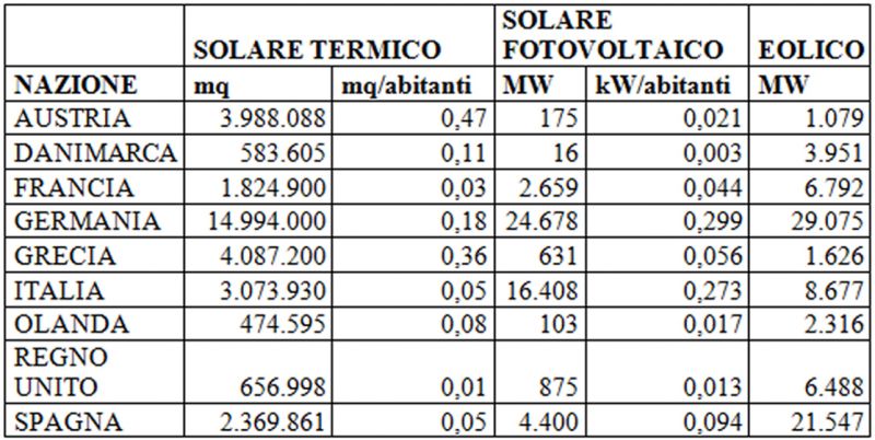 Tabella energie rinnovabili in vari paesi