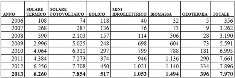Tabella energie rinnovabili in Italia