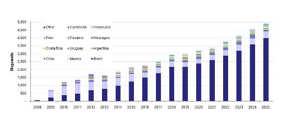 IHS Emerging Energy mostra i progetti di energia eolica per l'America Latina