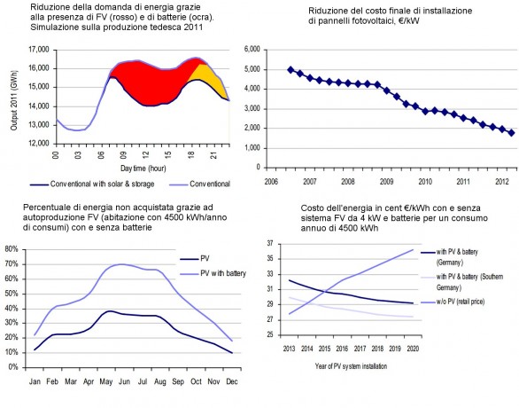 Grafico previsioni della USB sul fotovoltaico non incentivato