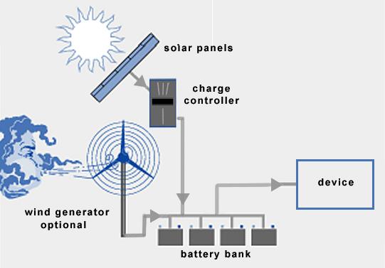 Schema di accumulo energie rinnovabili
