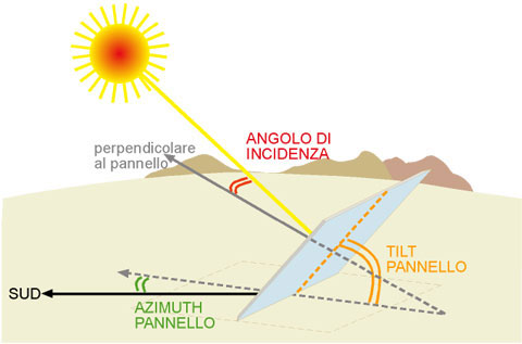 Schema dell'orientamento e inclinazione ottimale del pannello fotovoltaico 