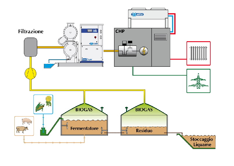 Funzionalit&agrave; di sistema a biogas
