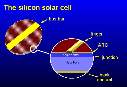 Il silicio &egrave; uno degli elementi fondamentali delle celle solari