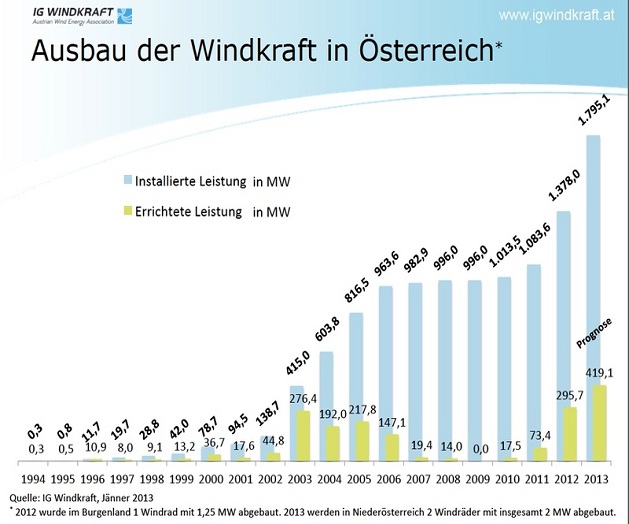 Grafico inerente la crescita dell'eolico in Austria