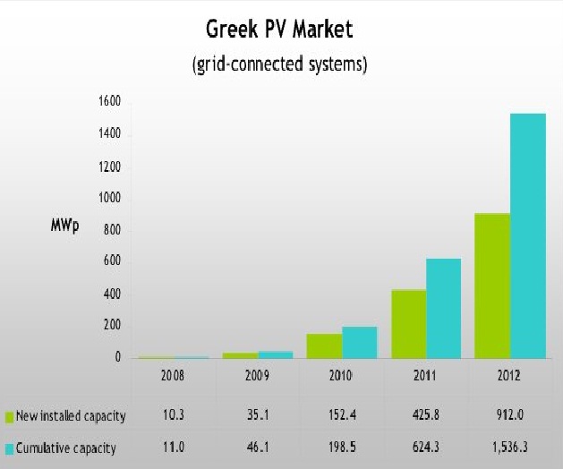 Schema della potenza verde installata in Grecia