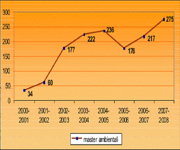 Grafico master ambientali Ifolamb