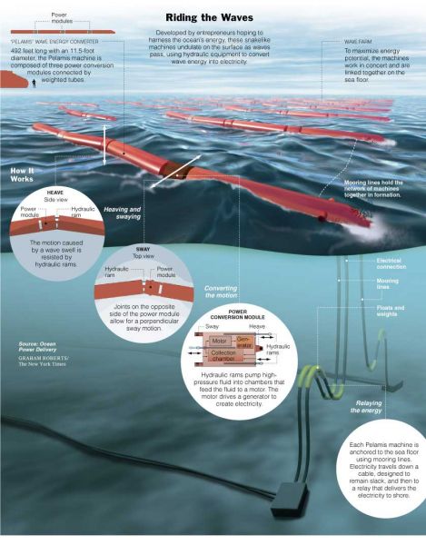 Impianto Installato sulla superficie marina per sfruttare la potenza delle onde del mare