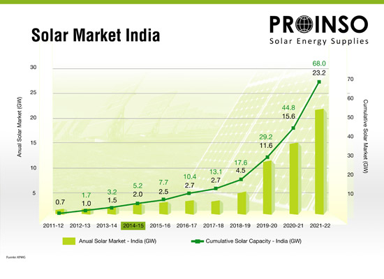 Situazione del mercato fotovoltaico indiano dal 2011 al 2022