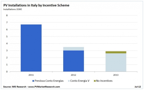 Grafico delle istallazioni fotovoltaiche in Italia