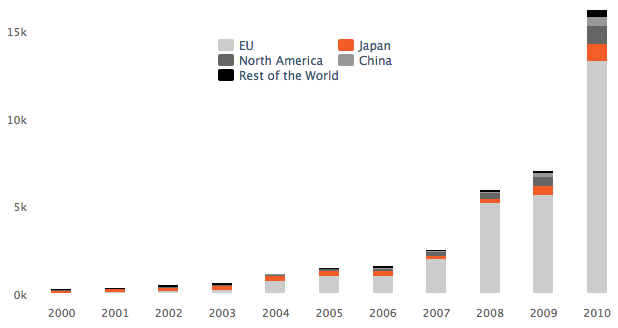 Capacit&agrave; cumulativa di MW istallata dal 2000 al 2010