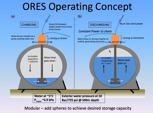 Il progetto ORES permette di stoccare energia dall'oceano