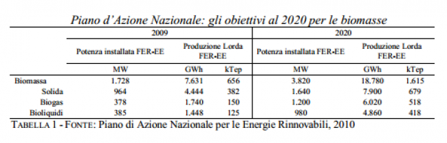 Piano d'Azione Nazionale: gli obiettivi al 2020 per le biomasse - Aumento del numero delle industrie che fanno uso di impianti a biomassa entro il 2020