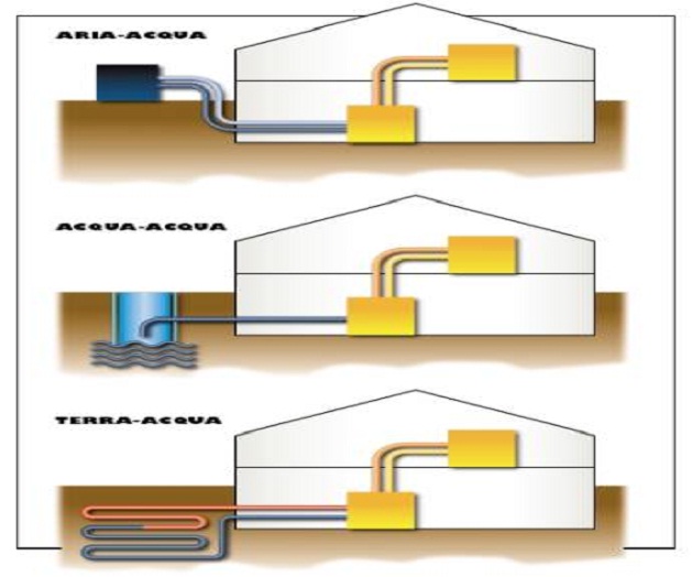 Schema di impianti a pompe di calore