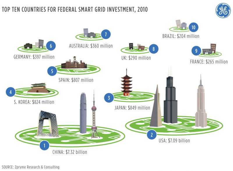 Situazione mondiale sulle smart grid nel 2010 
