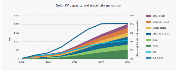 Previsioni della produzione degli impianti fotovoltaici