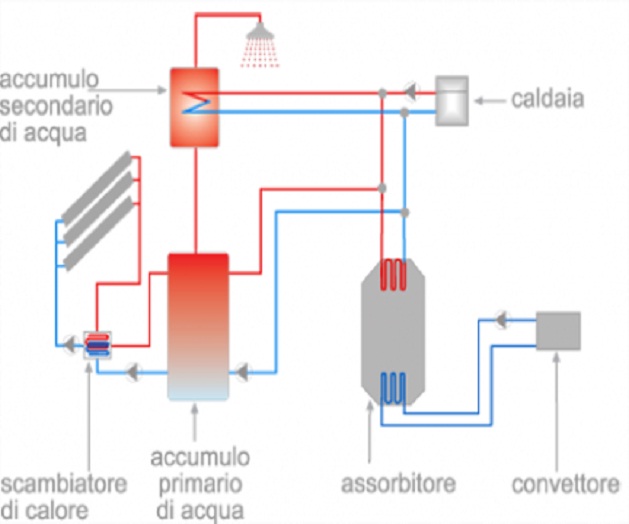 Schema di un sistema di solar cooling